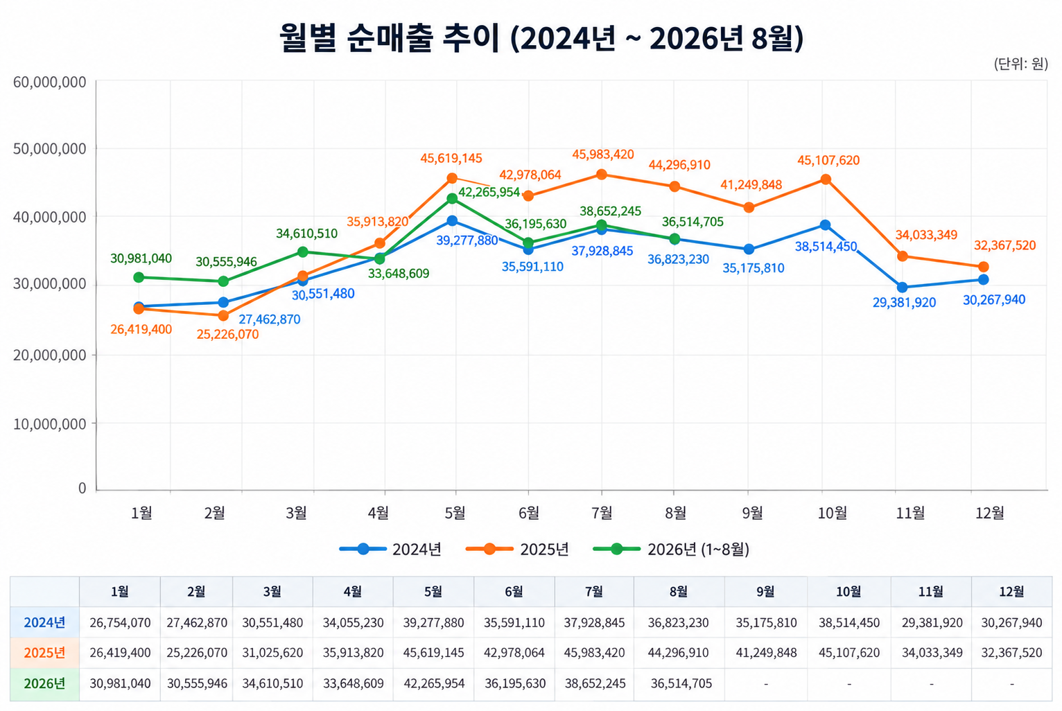 월별 순매출 추이 그래프